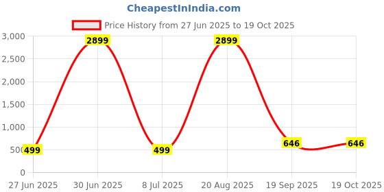 myntra.com AGS ACTIVE Blue Breathable Mattress Protector ags active Price History Graph from 27 Jun 2025 to 19 Oct 2025
