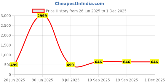 myntra.com AGS ACTIVE Blue Breathable Mattress Protector ags active Price History Graph from 26 Jun 2025 to 30 Nov 2025
