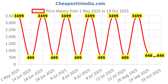 myntra.com AGS ACTIVE Blue Cotton Water Resistant Mattress Protector ags active Price History Graph from 1 May 2025 to 18 Oct 2025