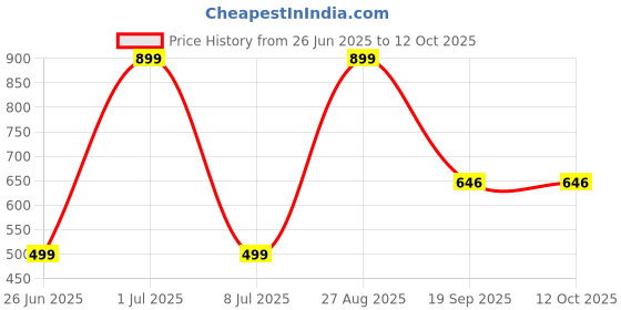 myntra.com AGS ACTIVE Brown Breathable Mattress Protector ags active Price History Graph from 26 Jun 2025 to 11 Oct 2025