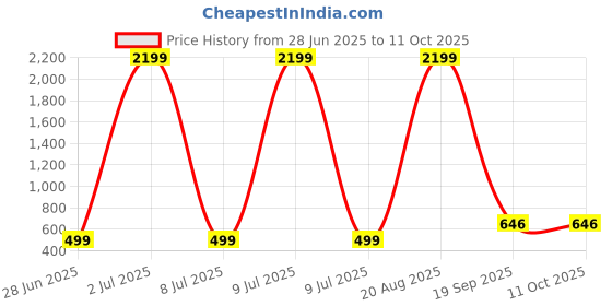 myntra.com AGS ACTIVE Brown Breathable Mattress Protector ags active Price History Graph from 28 Jun 2025 to 11 Oct 2025