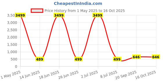 myntra.com AGS ACTIVE Gold-Toned Cotton Water Resistant Mattress Protector ags active Price History Graph from 1 May 2025 to 16 Oct 2025