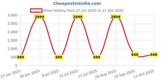 myntra.com AGS ACTIVE Grey Breathable Mattress Protector ags active Price History Graph from 27 Jun 2025 to 11 Oct 2025