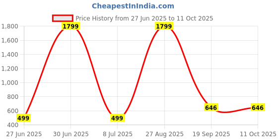 myntra.com AGS ACTIVE Grey Breathable Mattress Protector ags active Price History Graph from 27 Jun 2025 to 11 Oct 2025