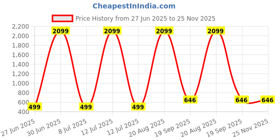 myntra.com AGS ACTIVE Grey Breathable Mattress Protector ags active Price History Graph from 27 Jun 2025 to 25 Nov 2025