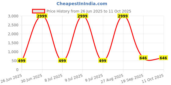 myntra.com AGS ACTIVE Grey Breathable Mattress Protector ags active Price History Graph from 26 Jun 2025 to 11 Oct 2025