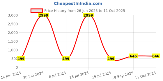 myntra.com AGS ACTIVE Grey Breathable Mattress Protector ags active Price History Graph from 26 Jun 2025 to 11 Oct 2025
