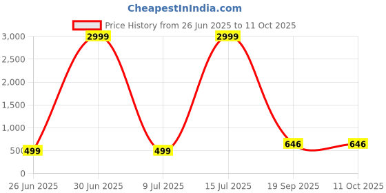 myntra.com AGS ACTIVE Grey Breathable Mattress Protector ags active Price History Graph from 26 Jun 2025 to 11 Oct 2025
