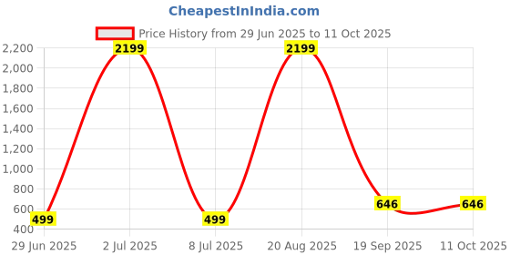 myntra.com AGS ACTIVE Grey Breathable Mattress Protector ags active Price History Graph from 29 Jun 2025 to 11 Oct 2025