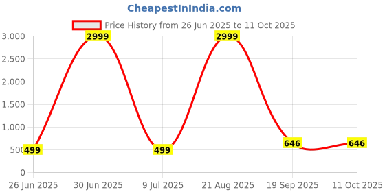 myntra.com AGS ACTIVE Grey Breathable Mattress Protector ags active Price History Graph from 26 Jun 2025 to 11 Oct 2025