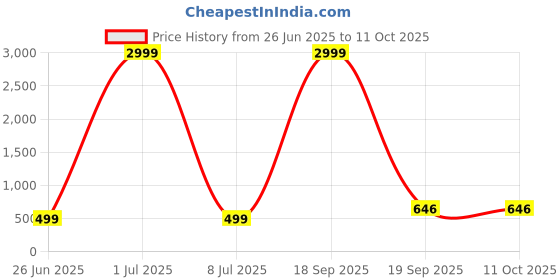 myntra.com AGS ACTIVE Grey Breathable Mattress Protector ags active Price History Graph from 26 Jun 2025 to 11 Oct 2025
