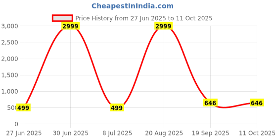 myntra.com AGS ACTIVE Grey Breathable Mattress Protector ags active Price History Graph from 27 Jun 2025 to 11 Oct 2025