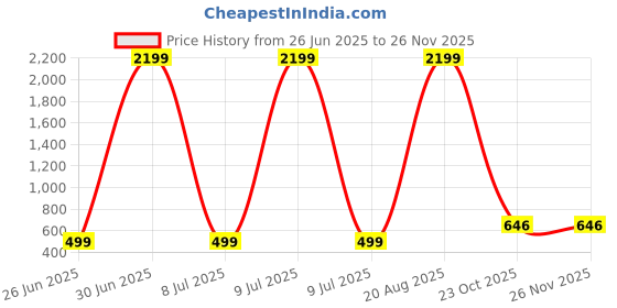 myntra.com AGS ACTIVE Grey Breathable Mattress Protector ags active Price History Graph from 26 Jun 2025 to 26 Nov 2025