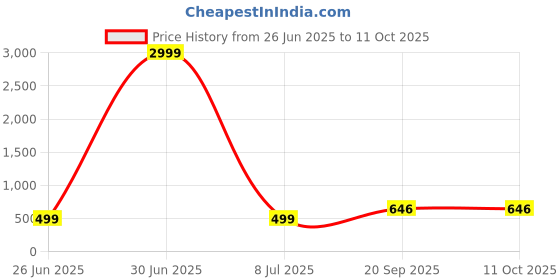 myntra.com AGS ACTIVE Grey Breathable Mattress Protector ags active Price History Graph from 26 Jun 2025 to 11 Oct 2025
