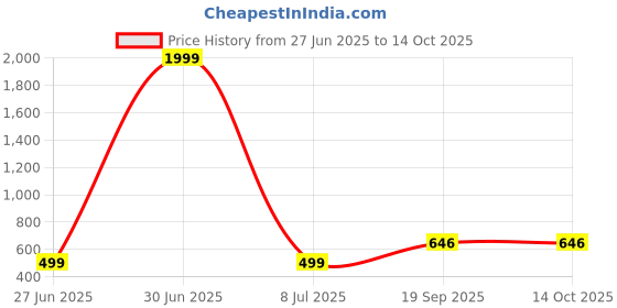 myntra.com AGS ACTIVE Maroon Breathable Mattress Protector ags active Price History Graph from 27 Jun 2025 to 13 Oct 2025