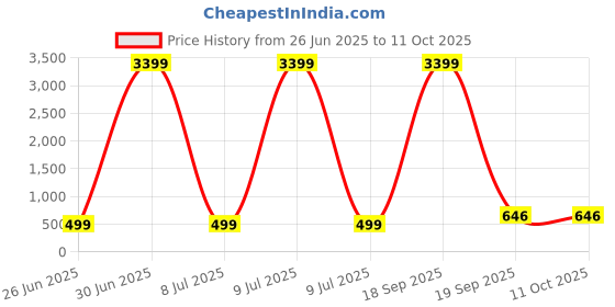 myntra.com AGS ACTIVE Maroon Breathable Mattress Protector ags active Price History Graph from 26 Jun 2025 to 11 Oct 2025