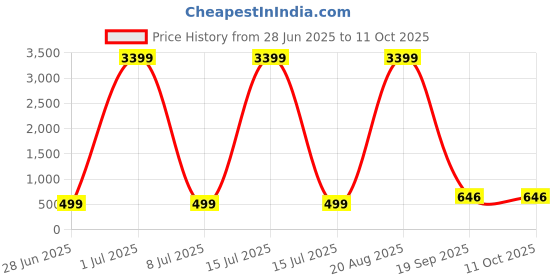 myntra.com AGS ACTIVE Maroon Breathable Mattress Protector ags active Price History Graph from 28 Jun 2025 to 11 Oct 2025
