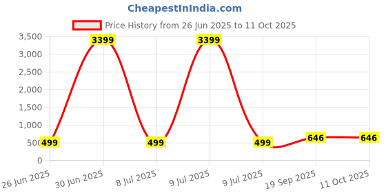 myntra.com AGS ACTIVE Maroon Breathable Mattress Protector ags active Price History Graph from 26 Jun 2025 to 11 Oct 2025