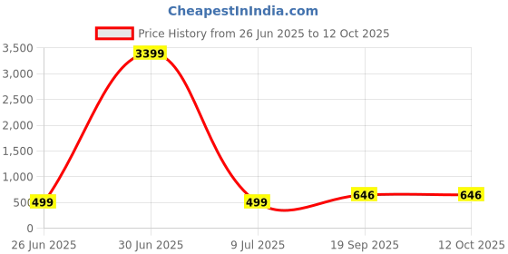 myntra.com AGS ACTIVE Maroon Breathable Mattress Protector ags active Price History Graph from 26 Jun 2025 to 11 Oct 2025