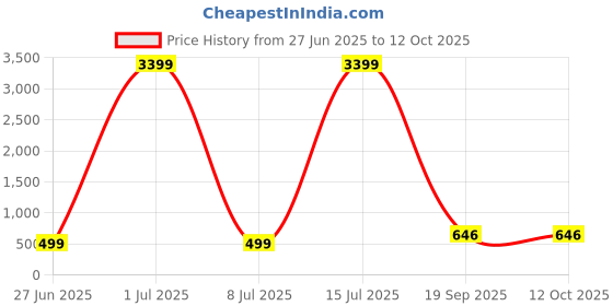 myntra.com AGS ACTIVE Maroon Breathable Mattress Protector ags active Price History Graph from 27 Jun 2025 to 12 Oct 2025
