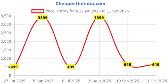 myntra.com AGS ACTIVE Maroon Breathable Mattress Protector ags active Price History Graph from 27 Jun 2025 to 11 Oct 2025
