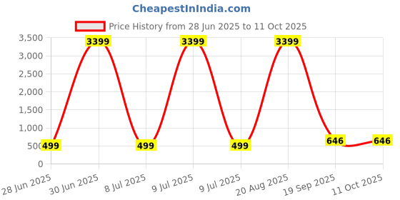 myntra.com AGS ACTIVE Maroon Breathable Mattress Protector ags active Price History Graph from 28 Jun 2025 to 11 Oct 2025