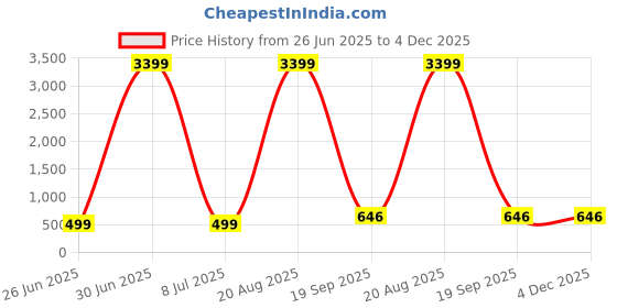 myntra.com AGS ACTIVE Maroon Breathable Mattress Protector ags active Price History Graph from 26 Jun 2025 to 4 Dec 2025