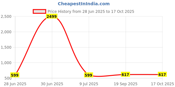 myntra.com AGS ACTIVE Red Double Bed - King Bed Covers ags active Price History Graph from 28 Jun 2025 to 16 Oct 2025
