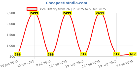 myntra.com AGS ACTIVE Red Double Bed - King Bed Covers ags active Price History Graph from 26 Jun 2025 to 5 Dec 2025