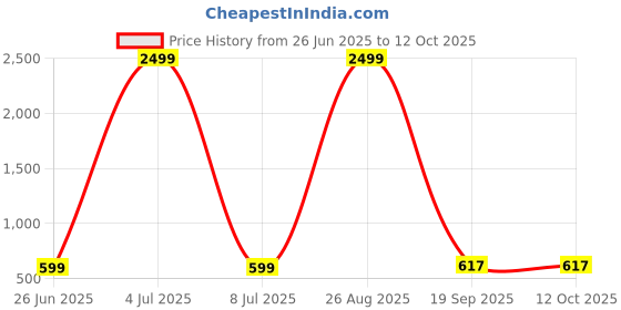 myntra.com AGS ACTIVE Red Double Bed - King Bed Covers ags active Price History Graph from 26 Jun 2025 to 12 Oct 2025