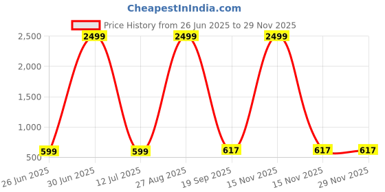 myntra.com AGS ACTIVE Red Double Bed - King Bed Covers ags active Price History Graph from 26 Jun 2025 to 28 Nov 2025