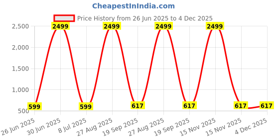 myntra.com AGS ACTIVE Red Double Bed - King Bed Covers ags active Price History Graph from 26 Jun 2025 to 3 Dec 2025
