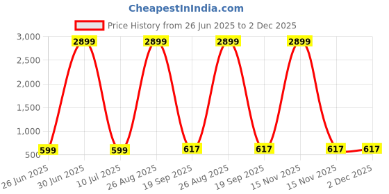 myntra.com AGS ACTIVE Red Double Bed - King Bed Covers ags active Price History Graph from 26 Jun 2025 to 2 Dec 2025