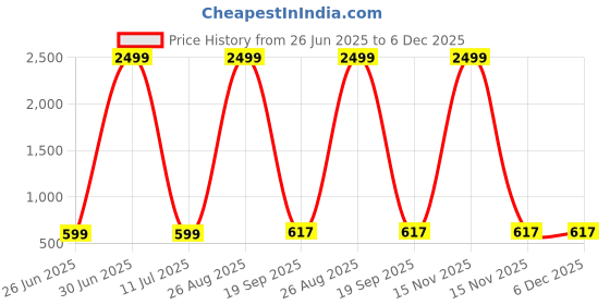 myntra.com AGS ACTIVE Red Double Bed - King Bed Covers ags active Price History Graph from 26 Jun 2025 to 5 Dec 2025