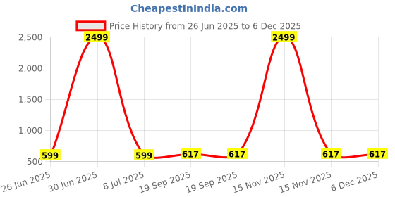 myntra.com AGS ACTIVE Red Double Bed - King Bed Covers ags active Price History Graph from 26 Jun 2025 to 5 Dec 2025