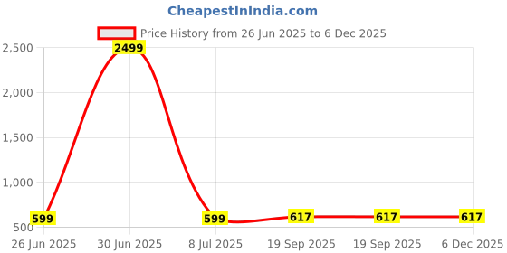 myntra.com AGS ACTIVE Red Double Bed - King Bed Covers ags active Price History Graph from 26 Jun 2025 to 6 Dec 2025
