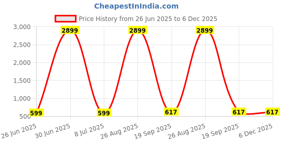 myntra.com AGS ACTIVE Red Double Bed - King Bed Covers ags active Price History Graph from 26 Jun 2025 to 5 Dec 2025