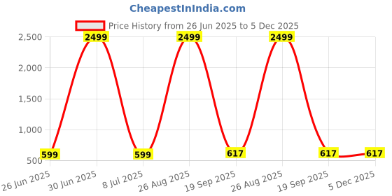 myntra.com AGS ACTIVE Red Double Bed - King Bed Covers ags active Price History Graph from 26 Jun 2025 to 5 Dec 2025