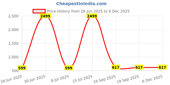 myntra.com AGS ACTIVE Red Double Bed - King Bed Covers ags active Price History Graph from 26 Jun 2025 to 5 Dec 2025