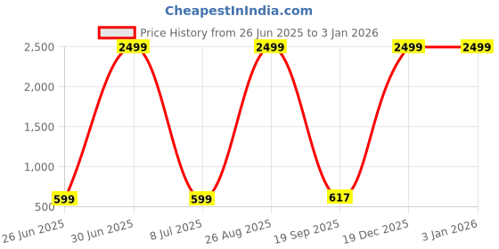 myntra.com AGS ACTIVE Red Double Bed - King Bed Covers ags active Price History Graph from 26 Jun 2025 to 1 Jan 2026