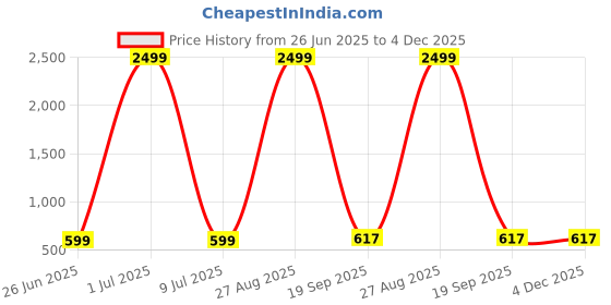 myntra.com AGS ACTIVE Red Double Bed - King Bed Covers ags active Price History Graph from 26 Jun 2025 to 4 Dec 2025