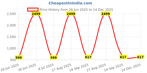 myntra.com AGS ACTIVE Red Double Bed - King Bed Covers ags active Price History Graph from 26 Jun 2025 to 14 Dec 2025