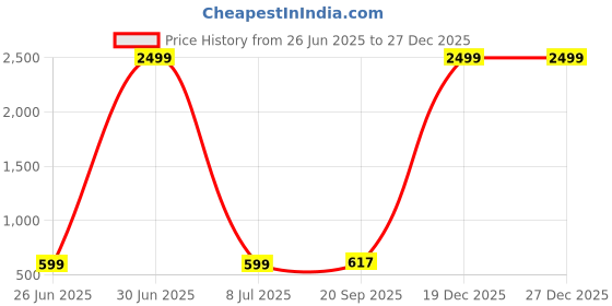 myntra.com AGS ACTIVE Red Double Bed - King Bed Covers ags active Price History Graph from 26 Jun 2025 to 27 Dec 2025