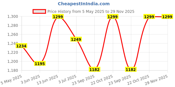 myntra.com AGUANTE Gym Vests VANumber AMSL19_XS_Citrus aguante Price History Graph from 5 May 2025 to 29 Nov 2025