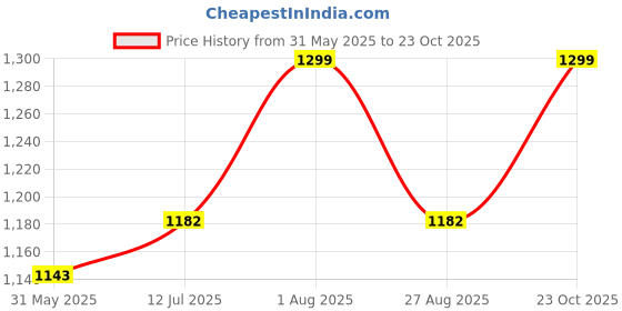 myntra.com AGUANTE Men Dri-FIT T-shirt aguante Price History Graph from 31 May 2025 to 23 Oct 2025