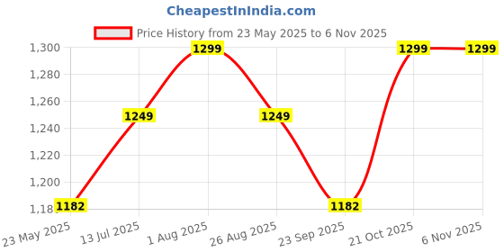 myntra.com AGUANTE Men Dri-FIT T-shirt aguante Price History Graph from 23 May 2025 to 6 Nov 2025
