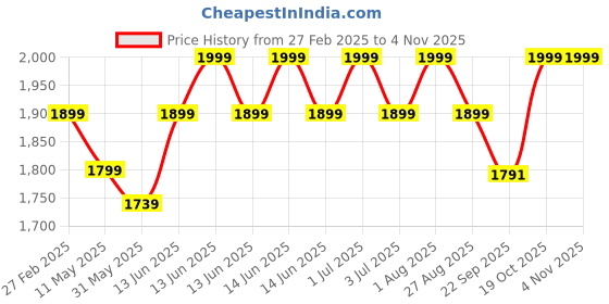 myntra.com AGUANTE Men Printed Running Sports Shorts aguante Price History Graph from 27 Feb 2025 to 3 Nov 2025