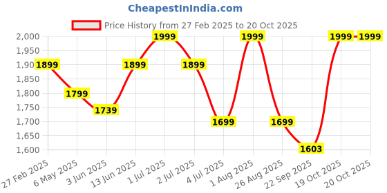 myntra.com AGUANTE Men Printed Running Sports Shorts aguante Price History Graph from 27 Feb 2025 to 20 Oct 2025