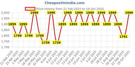 myntra.com AGUANTE Men Running Sports Shorts aguante Price History Graph from 21 Feb 2025 to 19 Oct 2025