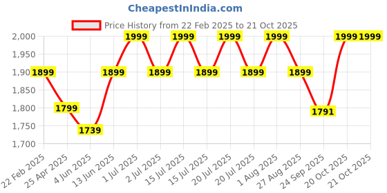 myntra.com AGUANTE Men Running Sports Shorts aguante Price History Graph from 22 Feb 2025 to 20 Oct 2025